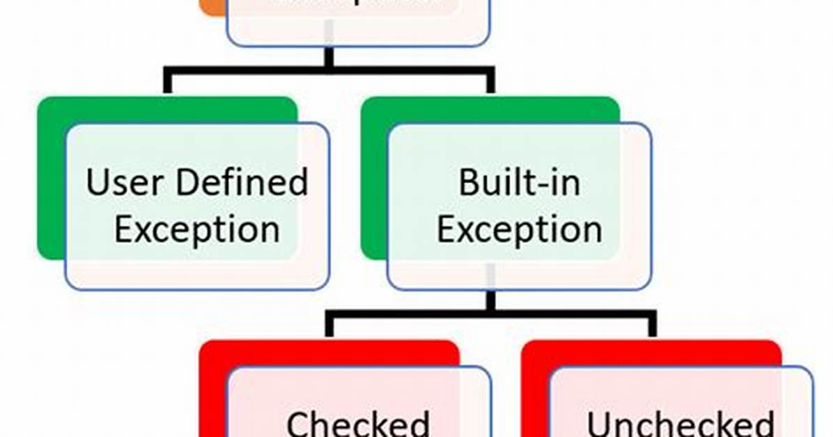 Understanding Checked vs Unchecked Exceptions in Java