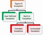 Understanding Checked vs Unchecked Exceptions in Java