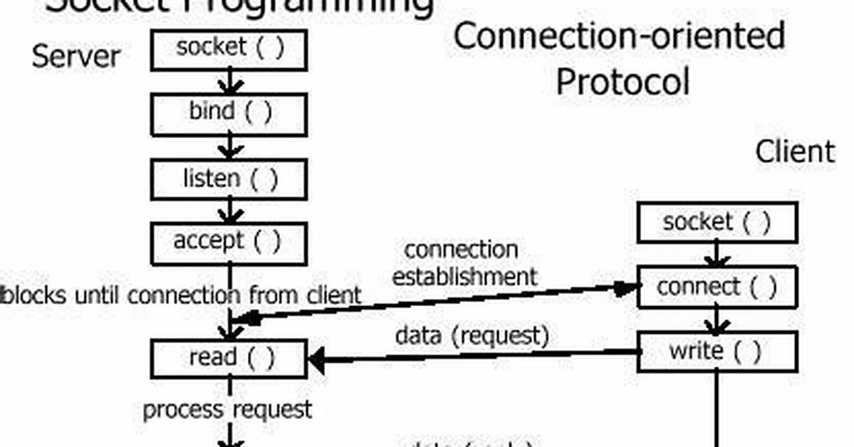 Understanding Inaddr_Any for Socket Programming