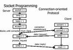Understanding Inaddr_Any for Socket Programming