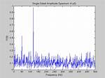 Understanding Matlab Fft Example