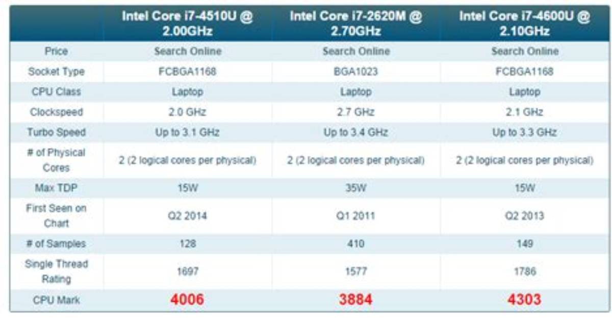 Understanding the Differences Between Different Intel Processors