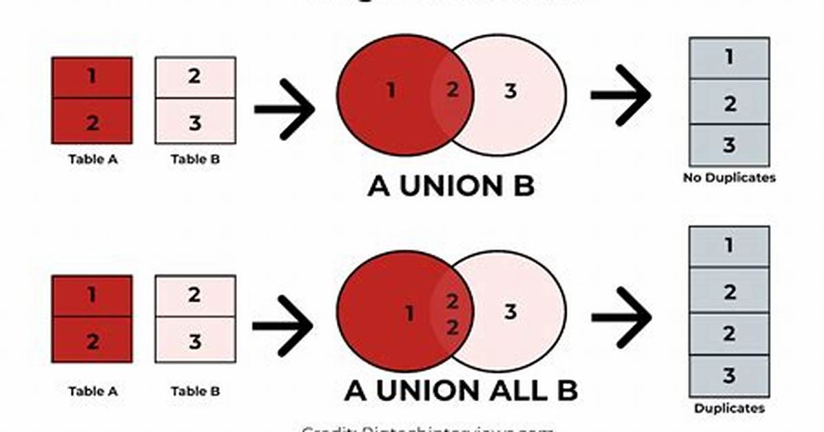 Union in Sql