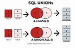 Union in Sql