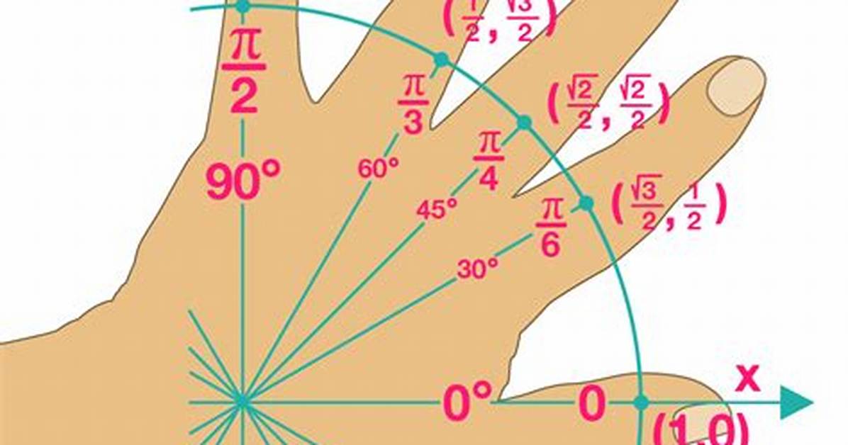 Unit Circle Hand Trick