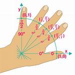 Unit Circle Hand Trick