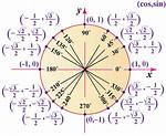 Unit Circle