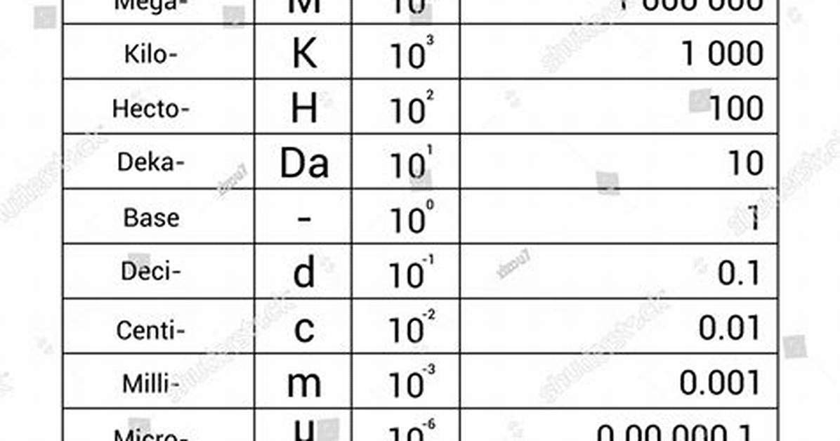 Unit Prefix Chart