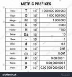 Unit Prefix Chart