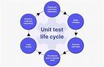 Unit Testing C Code [Closed]