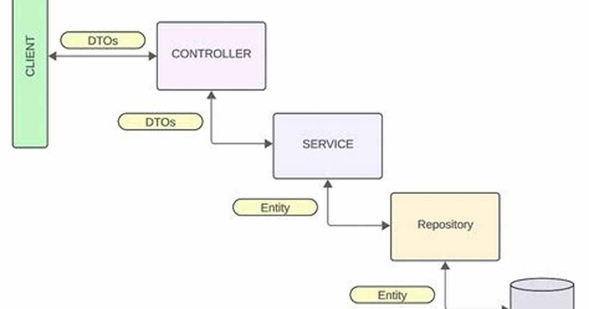 Unsatisfiedservletrequestparameterexception Spring Controller Don't Mapping Request, Error 400