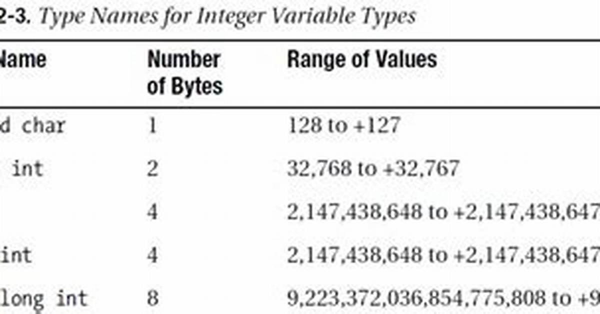 Unsigned Values in C