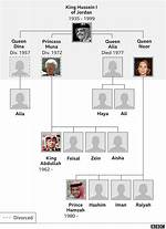 Unveiling the Jordan Monarchy Family Tree: a Glimpse into Royal Lineage