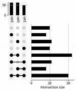 Upsetplot from Actual Sets
