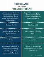 Urethane vs Polyurethane