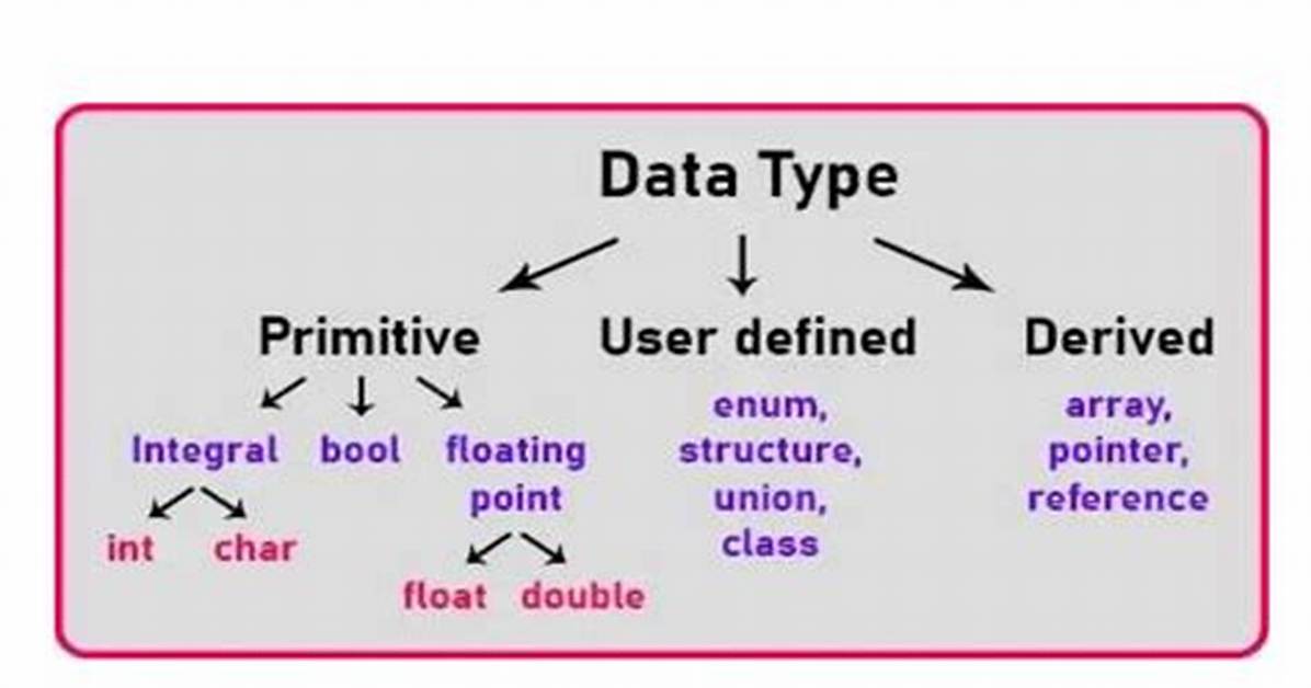User Defined Data Type Can Be Derived By