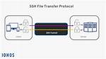 Using a Secure Ftp Connection Without Ssh