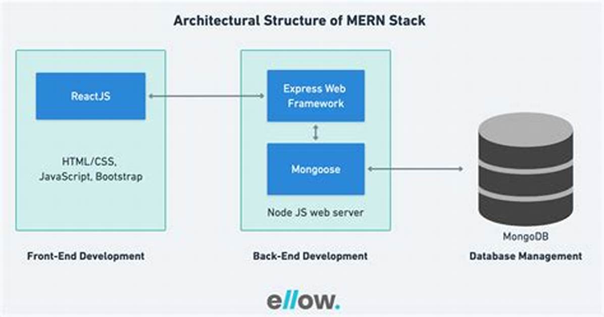 Using Auth0 with Mern Stack