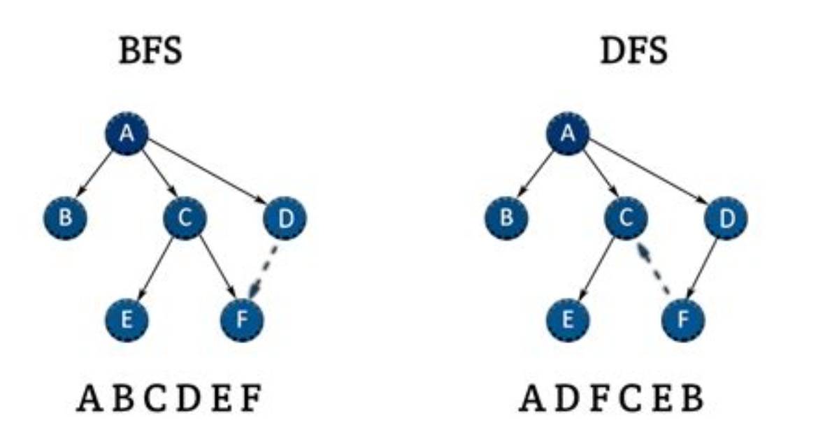 Using Bfs for Weighted Graphs