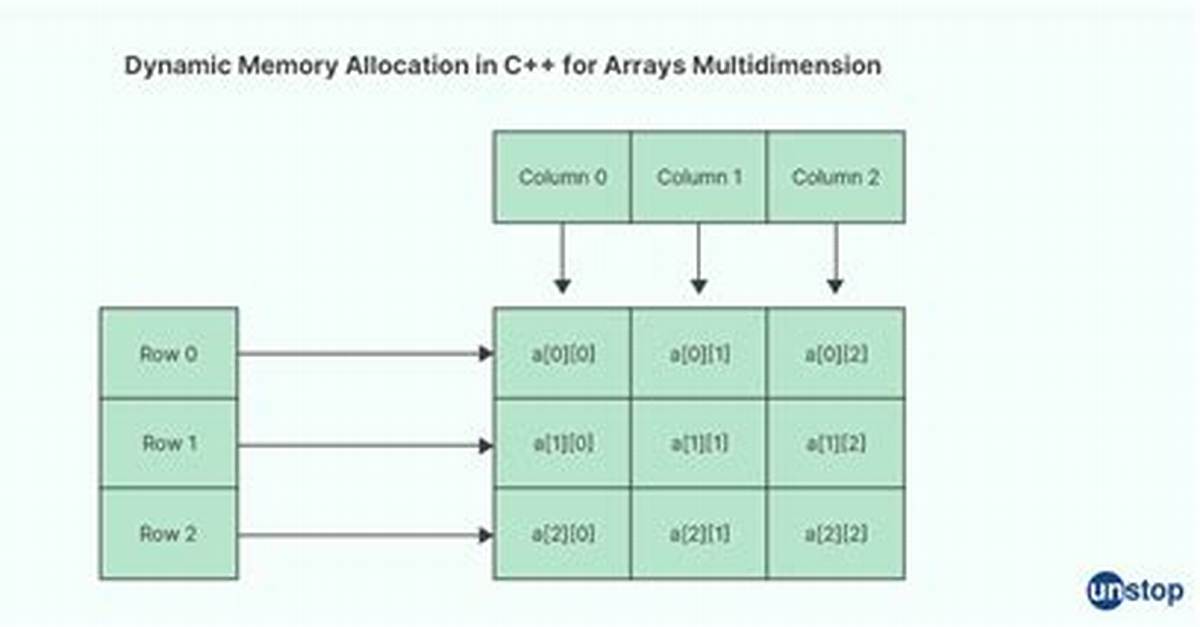Using Dynamic Memory Allocation for Arrays