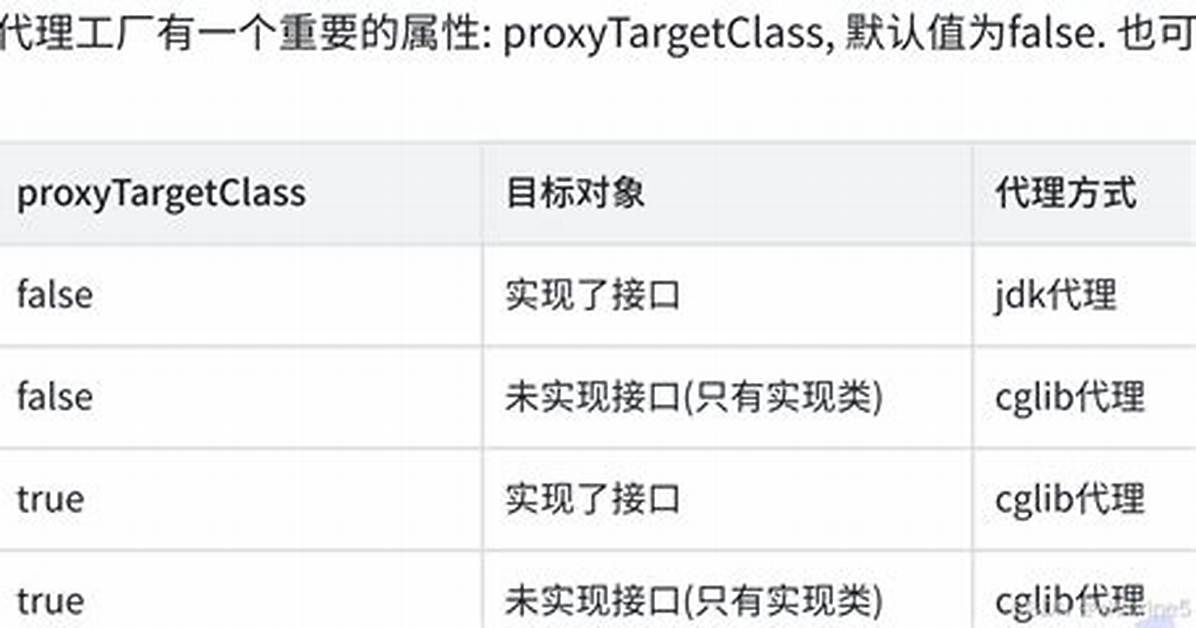 Using Proxy-Target-Class="True" with Spring Beans