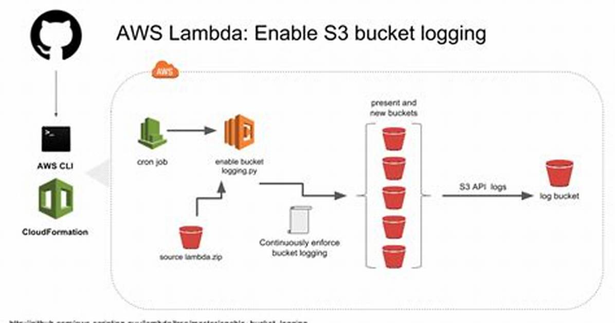 Using Python Logging with Aws Lambda