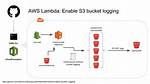 Using Python Logging with Aws Lambda