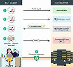 Using Ssh Keys with Scp and Ssh