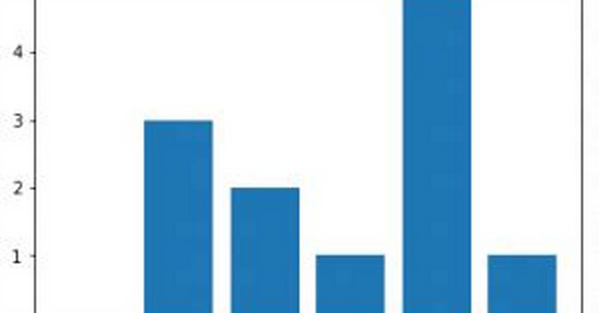 Using the Numpy Bincount Statistical Function