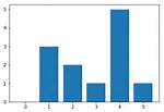 Using the Numpy Bincount Statistical Function