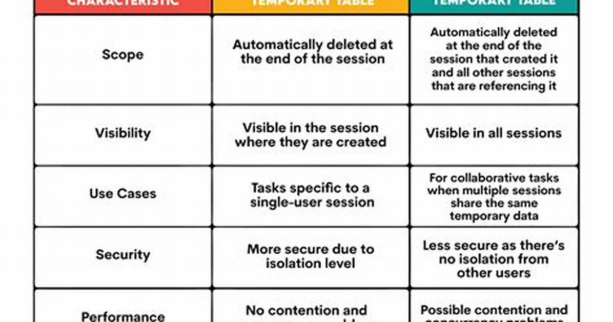 Using with vs Declare a Temporary Table: Performance / Difference?
