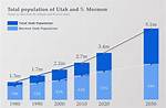 Utah Mormon Population