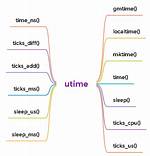 Utime. Localtime() Timestamp Micropython