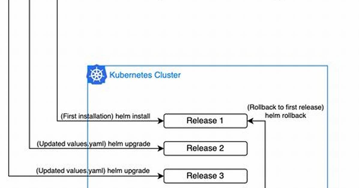 Validating Helm Chart Content