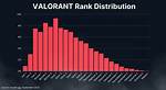 Valorant Rank Distribution Changes Set to Push Most Players Upwards Next Act