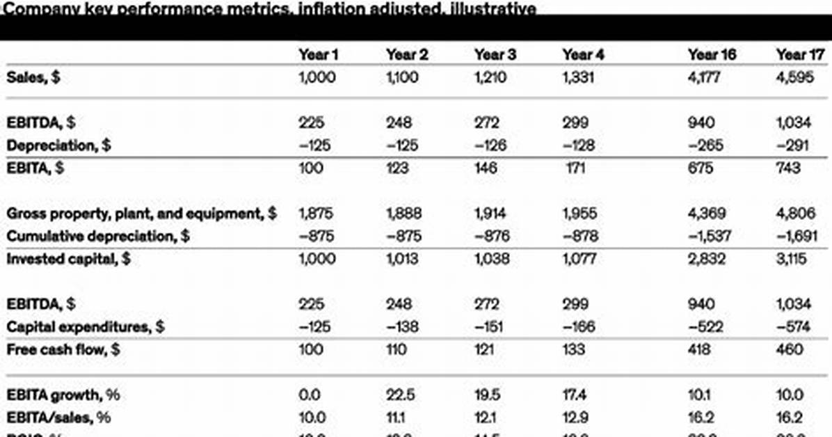 Value Creation During Persistent Inflation