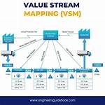 Value Stream Mapping (Vsm) Tutorial with Examples & Tips