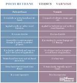 Varnish vs Polyurethane