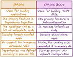 Vault Integration with Spring Boot | Difference Between Spring-Vault-Core & Spring-Cloud-Starter-Vault-Config Dependency