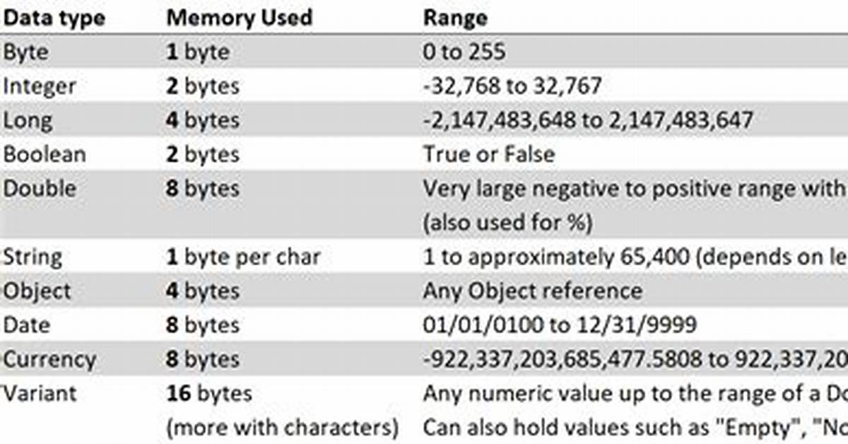 Vba Data Types