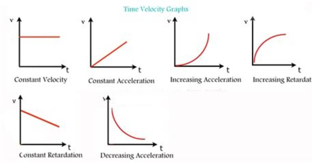Velocity Increase While Acceleration Decrease?
