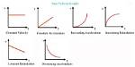 Velocity Increase While Acceleration Decrease?
