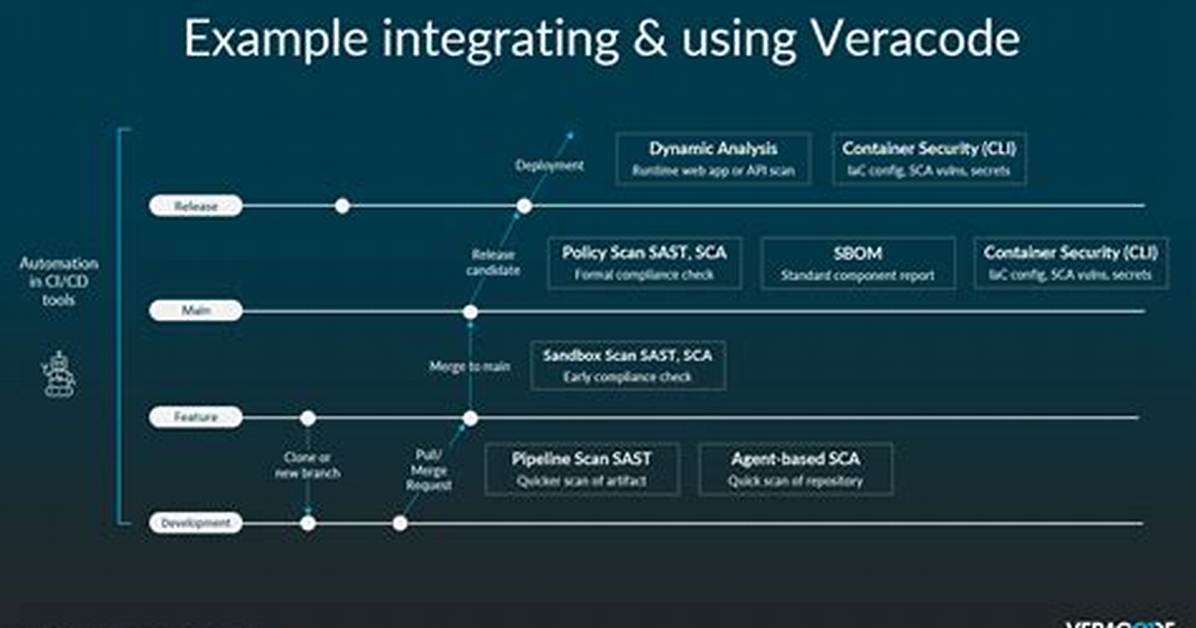Veracode Scan