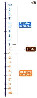 Vertical Number Line