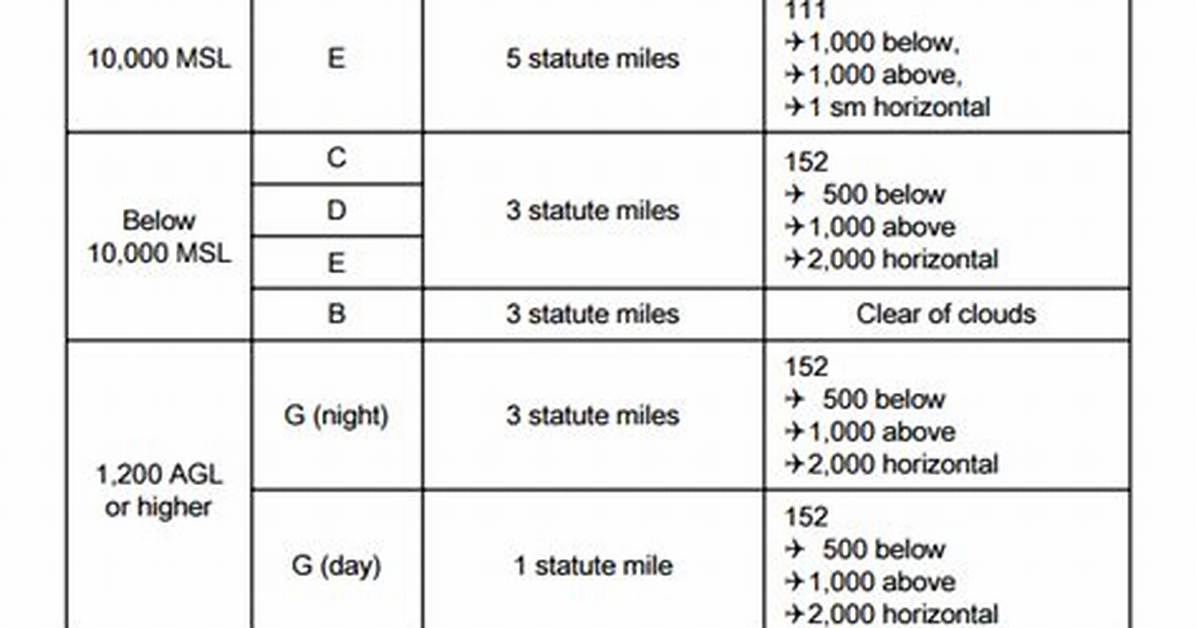 Vfr Cloud Clearances