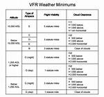 Vfr Cloud Clearances