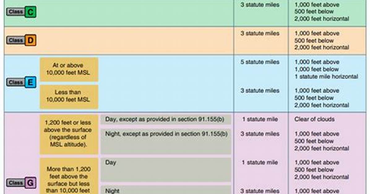Vfr Minimums