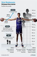 Victor Wembanyama Hand and Shoe Size, Height in Feet and Wingspan