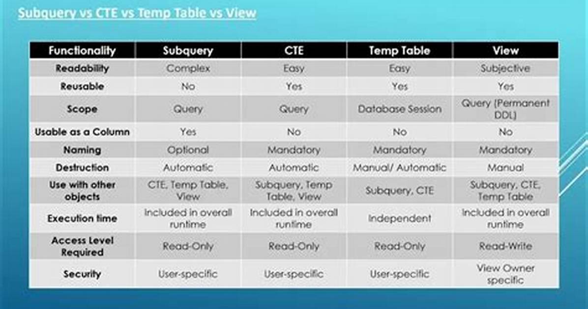 View vs Volatile Table?