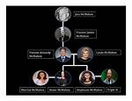 Vince Mcmahon – Family, Family Tree